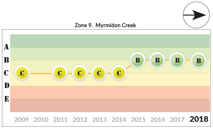 Zone 9 Myrmidon Creek trends
