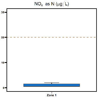 Zone 1 Elizabeth River nitrogen oxide