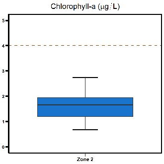 Zone 2 East Arm chlorophyll-a
