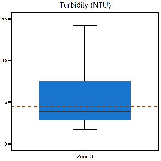 Zone 3 Middle Arm turbidity