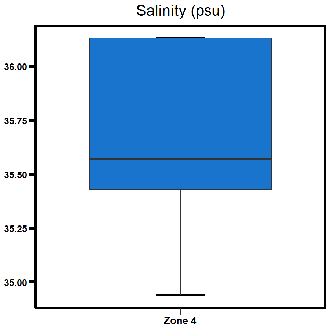 Zone 4 West Arm salinity