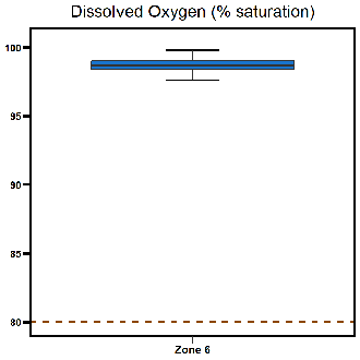 Zone 6 Outer Harbour dissolved oxygen