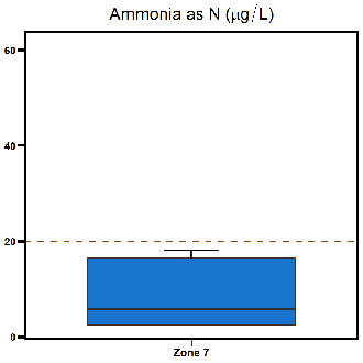 Zone 7 Shoal Bay ammonia