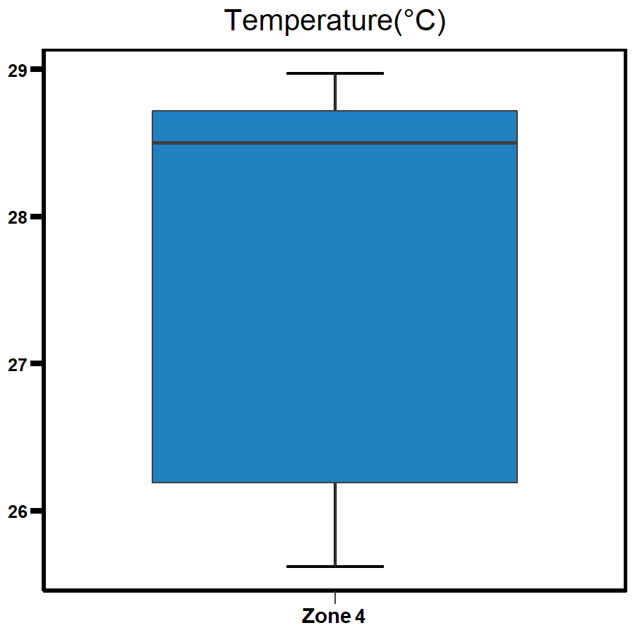 Zone 4 - West Arm temperature 2020