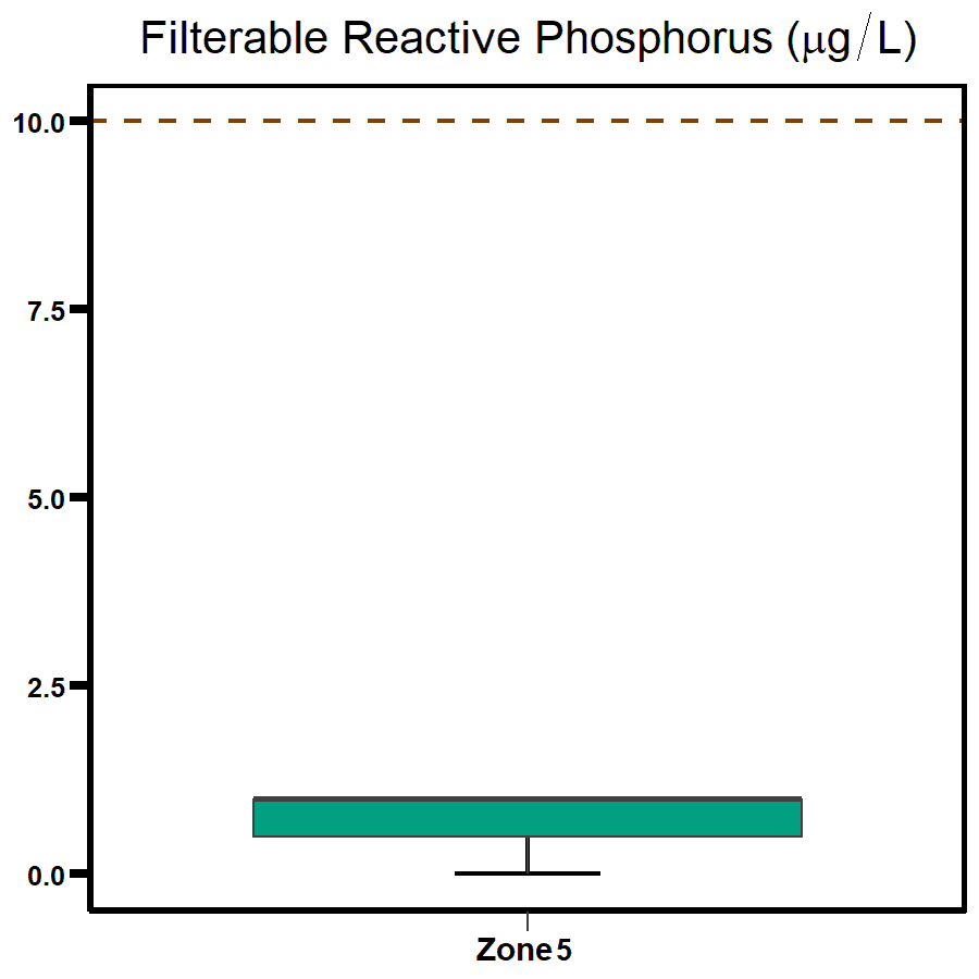 Zone 5 - Middle Harbour filterable reactive phosphorus 2020