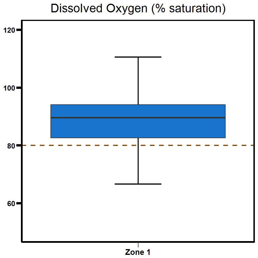Zone 1 Elizabeth River dissolved oxygen (% saturation) - shows a range to be between 80 and 100