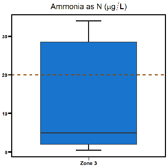 Zone 3 Middle Arm ammonia