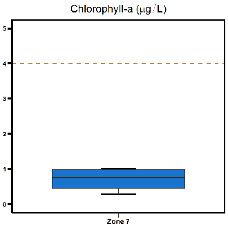 Zone 7 Shoal Bay chlorophyll-a