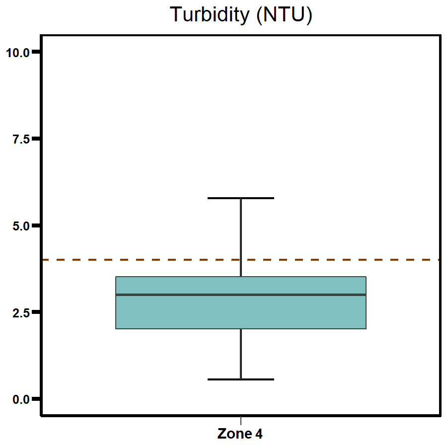 Zone 4 - West Arm turbidity 2020