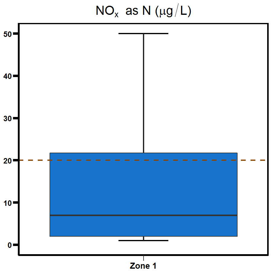 Zone 1 Elizabeth River nitrogen oxide - shows a range to be between 0 to 21.