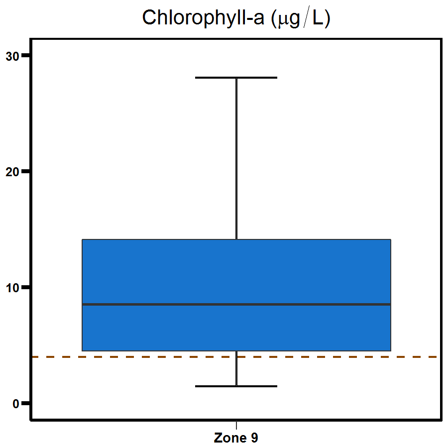 Zone 9 Myrmidon Creek chlorophyll-a