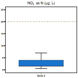 Zone 2 East Arm nitrogen oxide