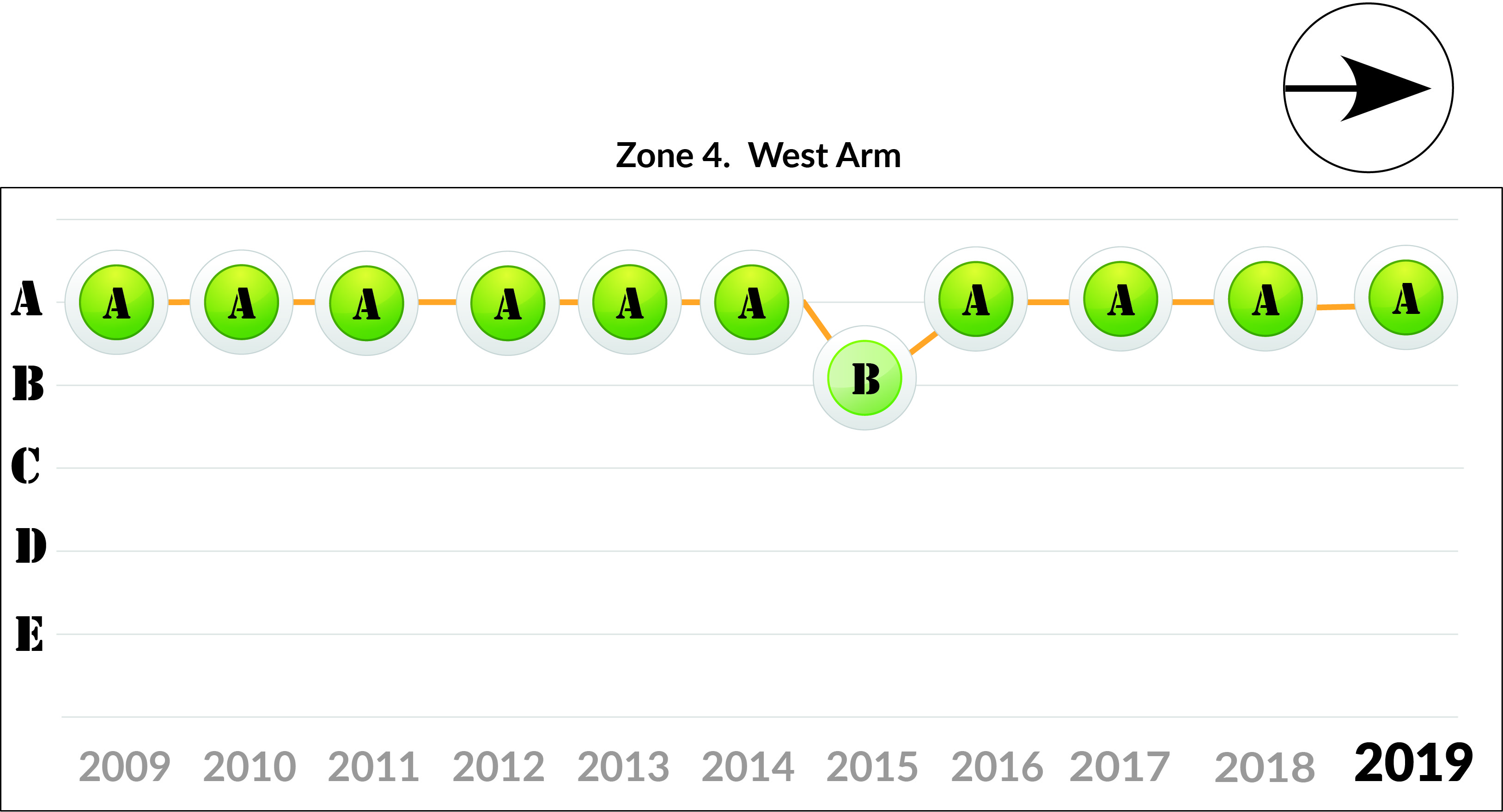 Zone 4 West Arm trends