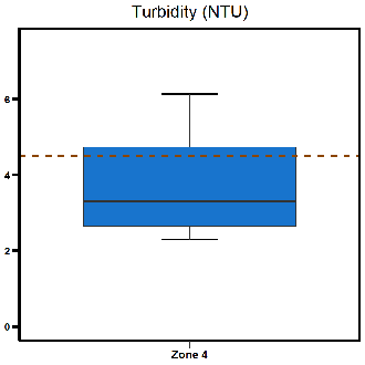 Zone 4 West Arm turbidity