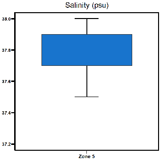 Zone 5 Middle Harbour salinity