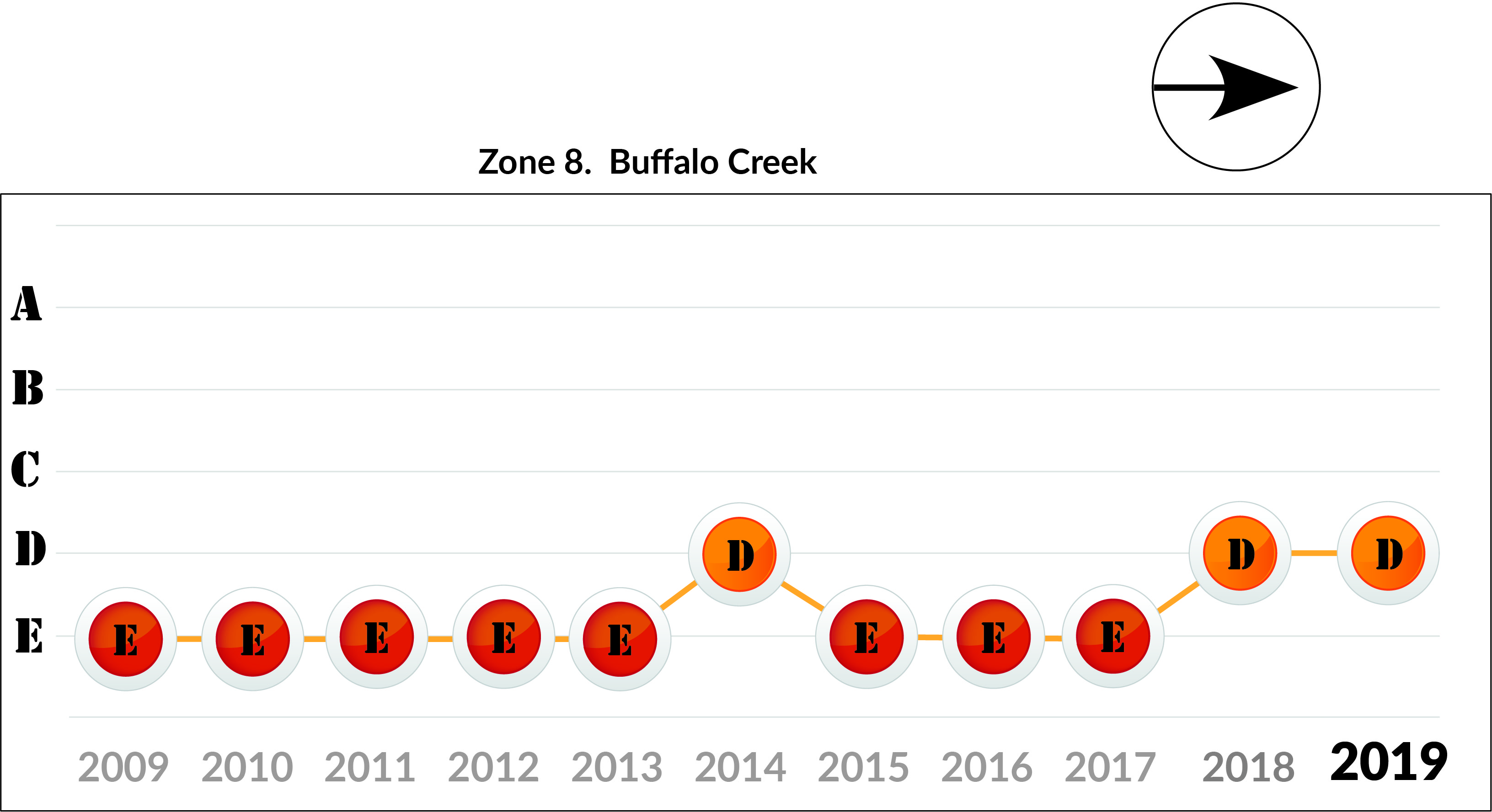 Zone 8 Buffalo Creek trends
