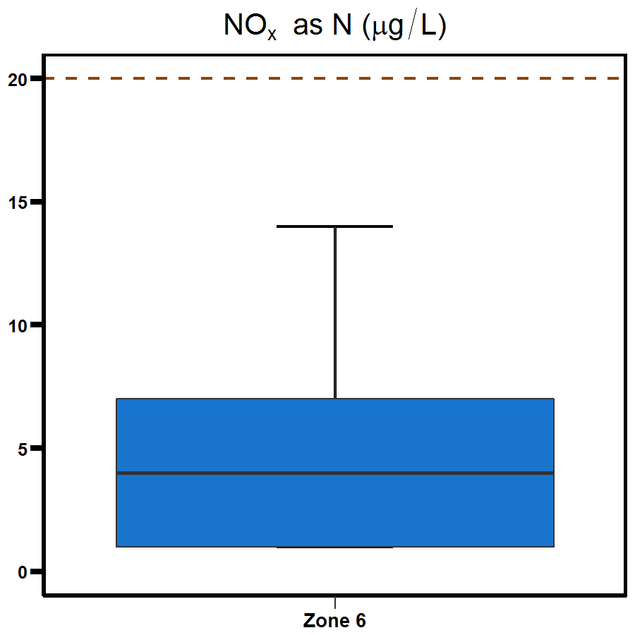 Zone 6 Outer Harbour nitrogen oxide