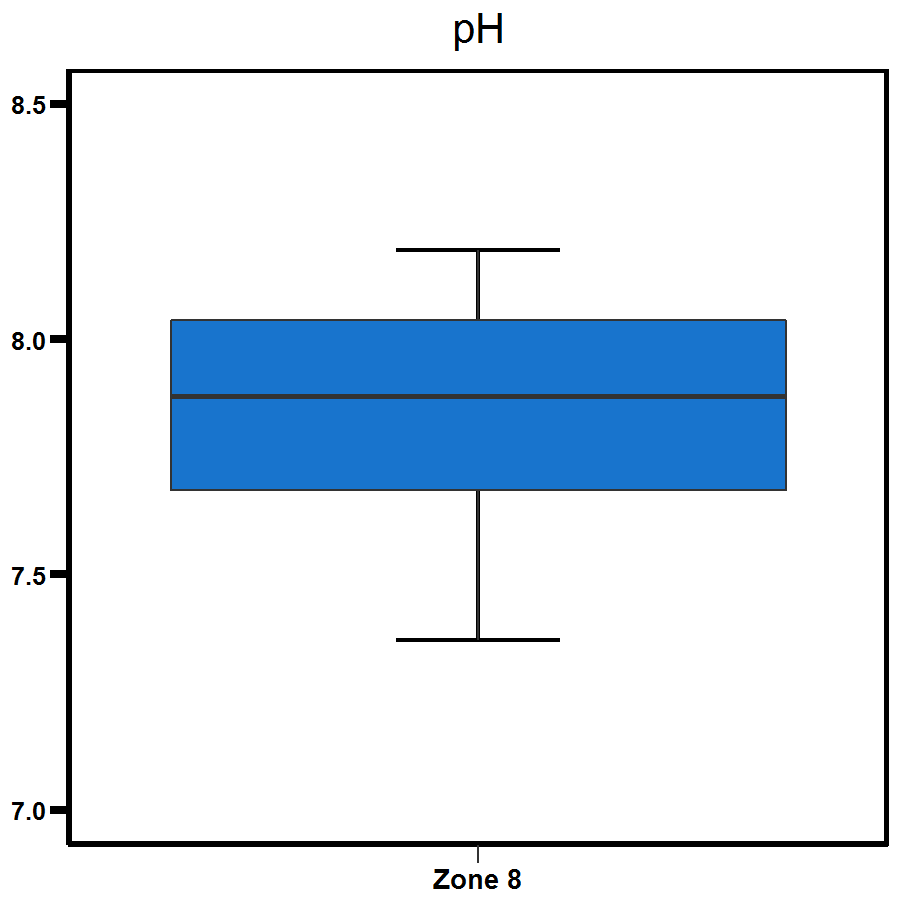 Zone 8 Buffalo Creek pH levels