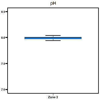 Zone 2 East Arm pH levels