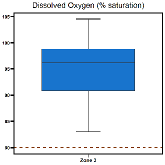 Zone 3 Middle Arm dissolved oxygen