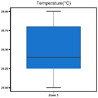Zone 5 Middle Harbour temperature