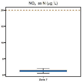 Zone 7 Shoal Bay nitrogen oxide