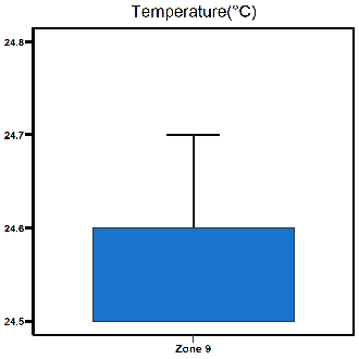 Zone 9 Myrmidon Creek temperature
