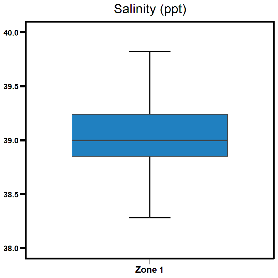 Zone 1 - Elizabeth River Estuary Salinity 2020