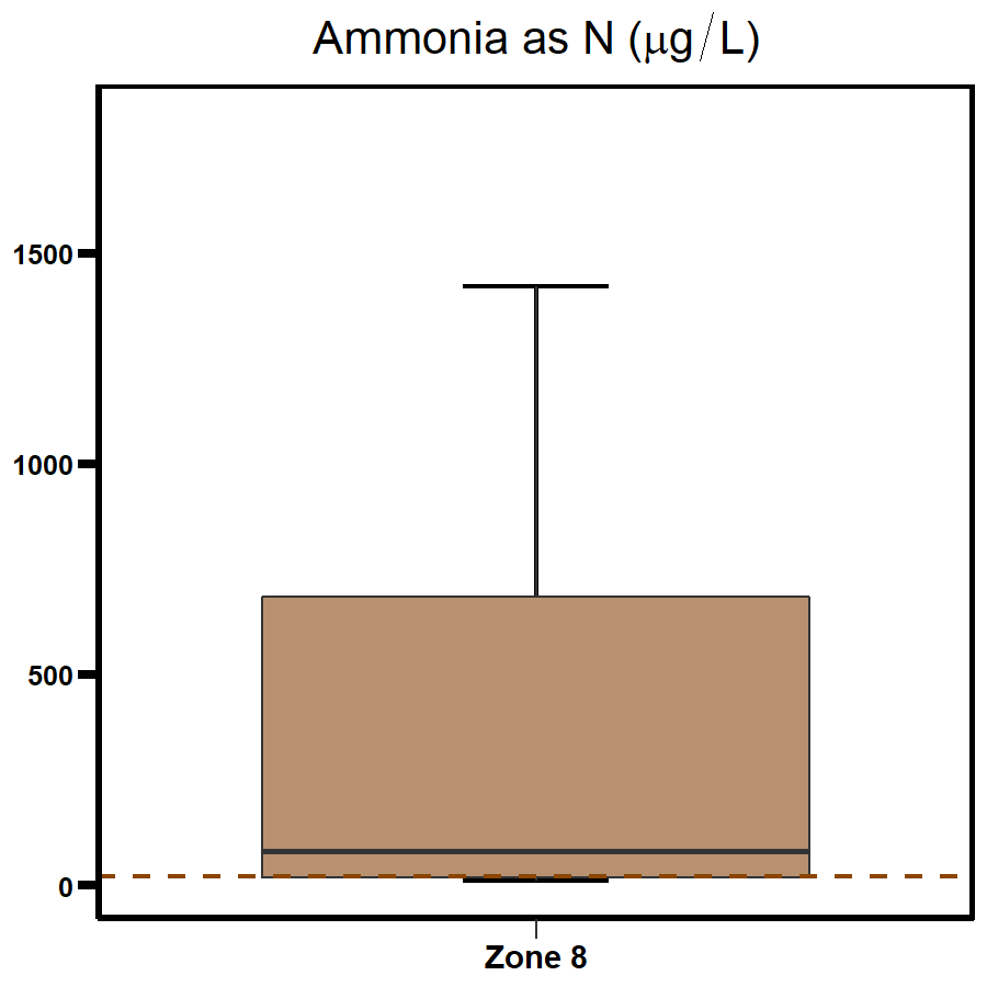 Zone 8 - Buffalo Creek ammonia 2020