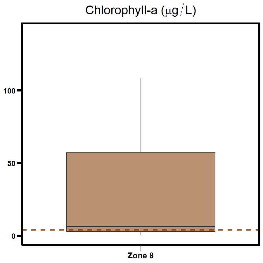 Zone 8 - Buffalo Creek Chlorophyll-a 2020