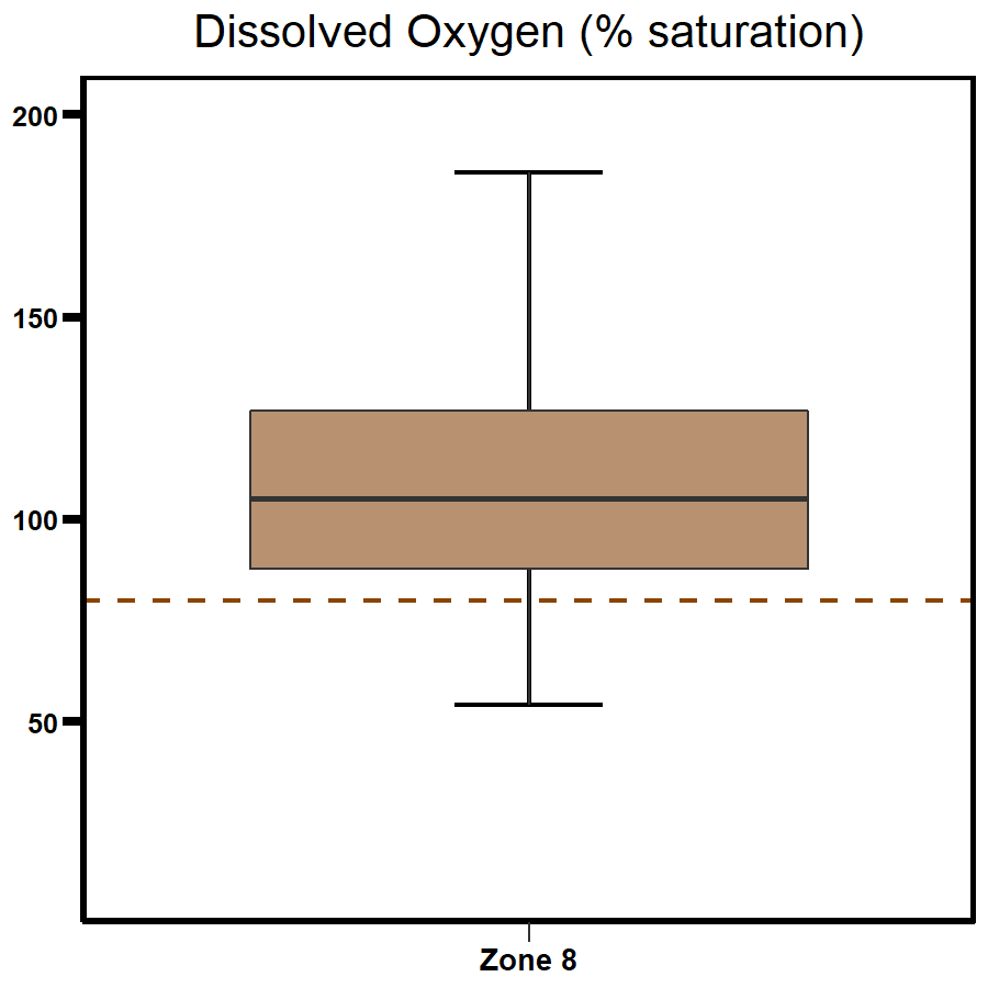 Zone 8 - Buffalo Creek dissolved Oxygen 2020