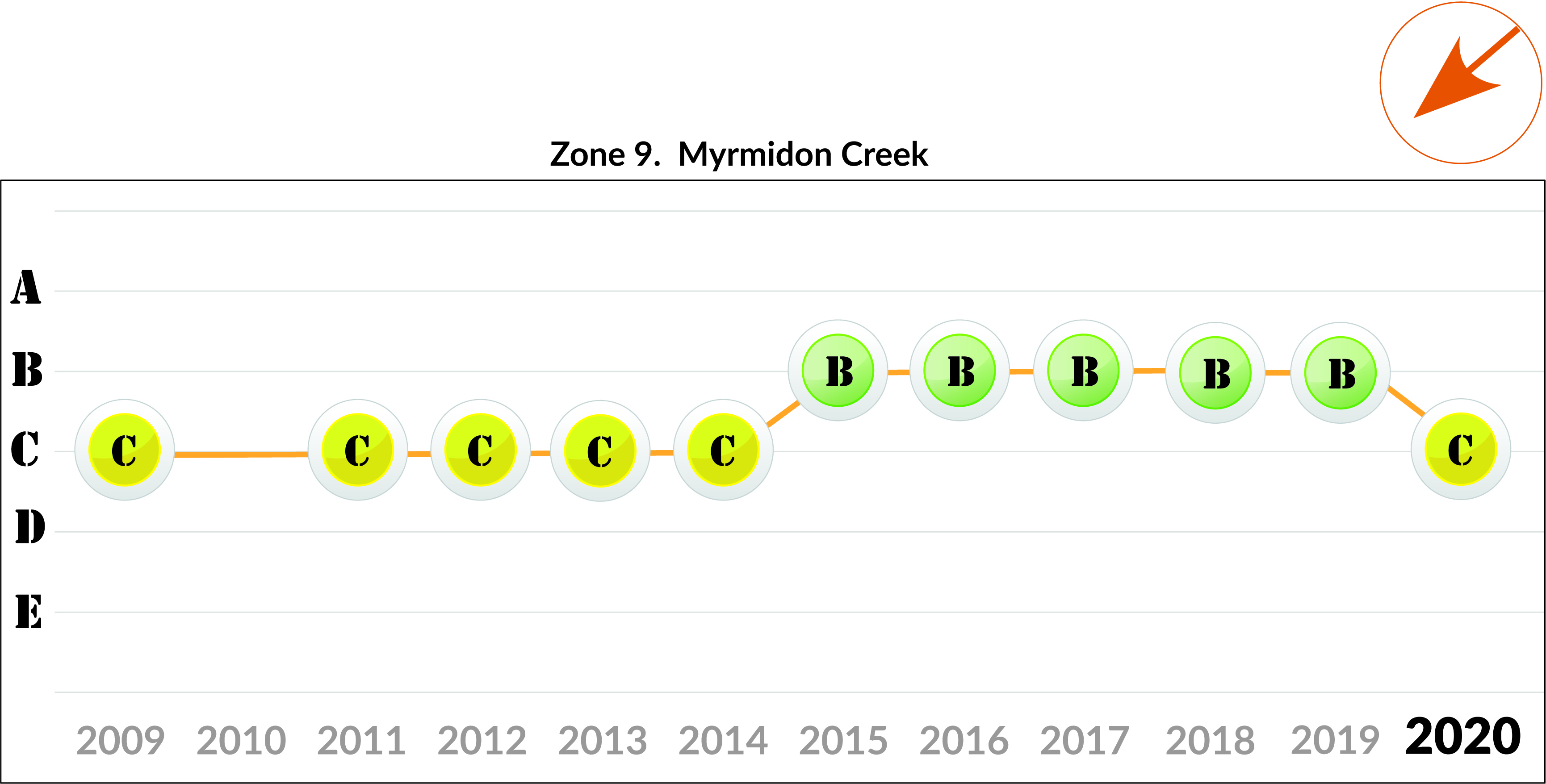 Zone 9 - Myrmidon Creek trend 2020