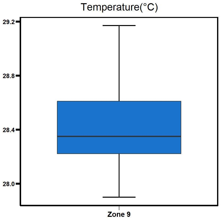 Zone 9 - Myrmidon Creek temperature 2020