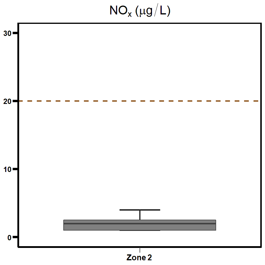 Zone 2 - East Arm NOx 2020