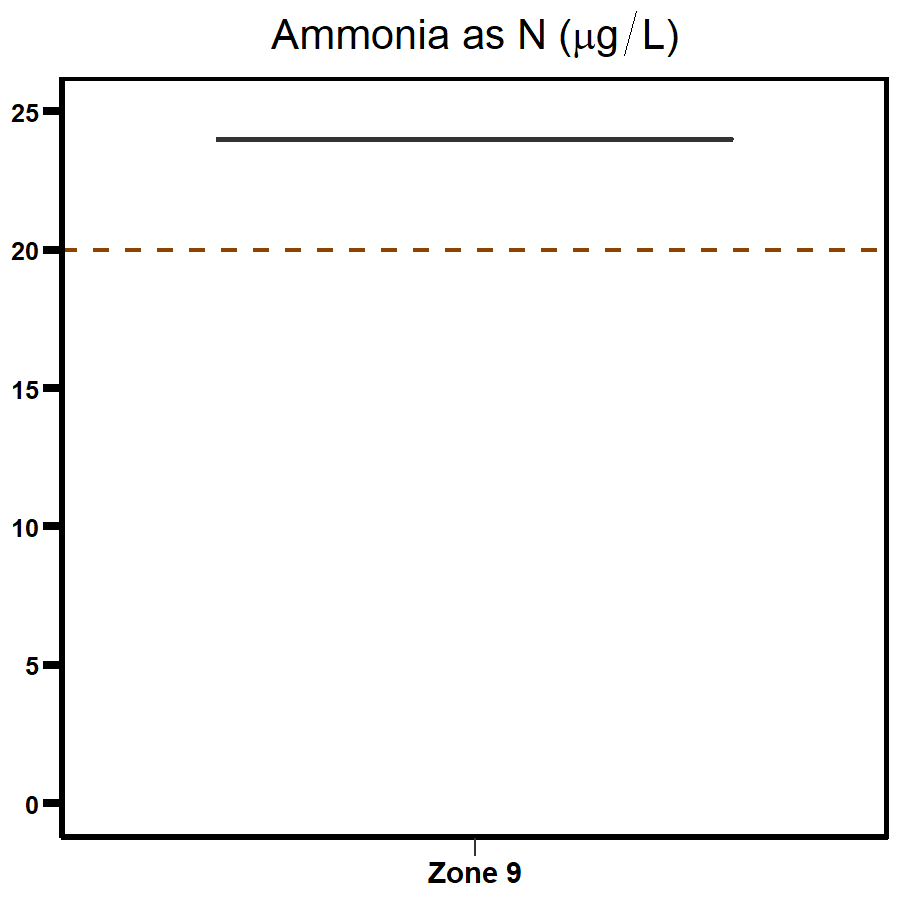 Zone 9 - Myrmidon Creek ammonia 2020