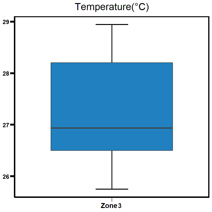 Zone 3 - Middle Arm temperature 2020