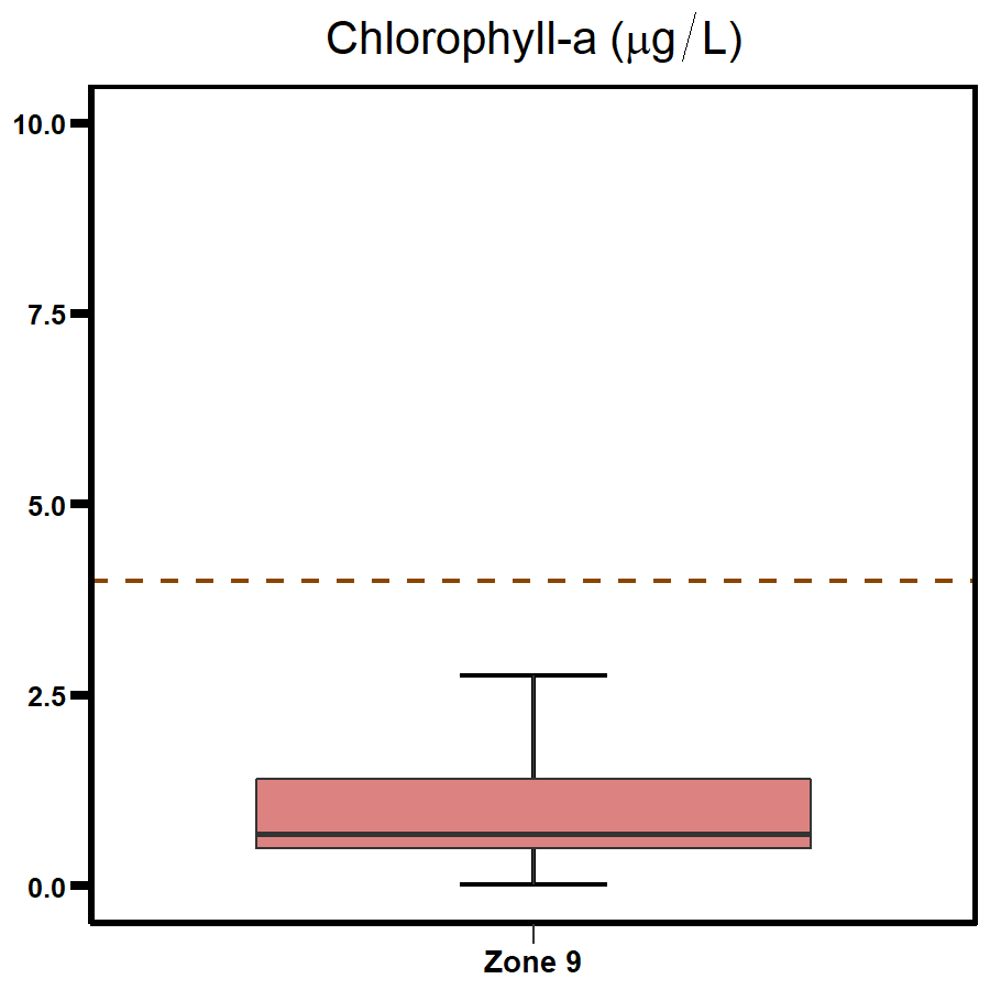 Zone 9 - Myrmidon Creek Chlorophyll-a 2020