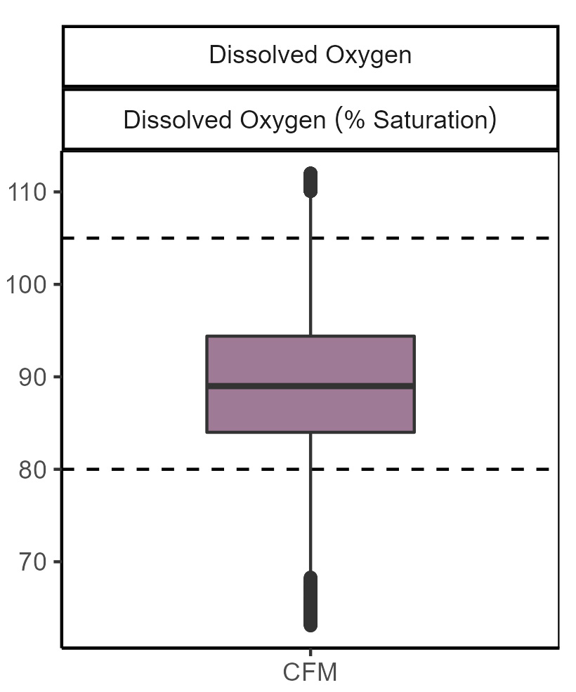 Dissolved oxygen