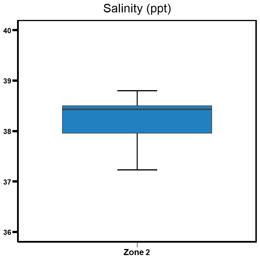 Zone 2 - East Arm salinity 2020