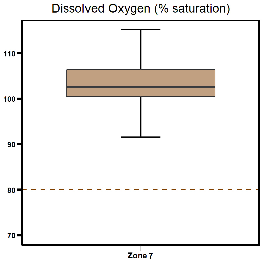 Zone 7 - Shoal Bay dissolved Oxygen 2020