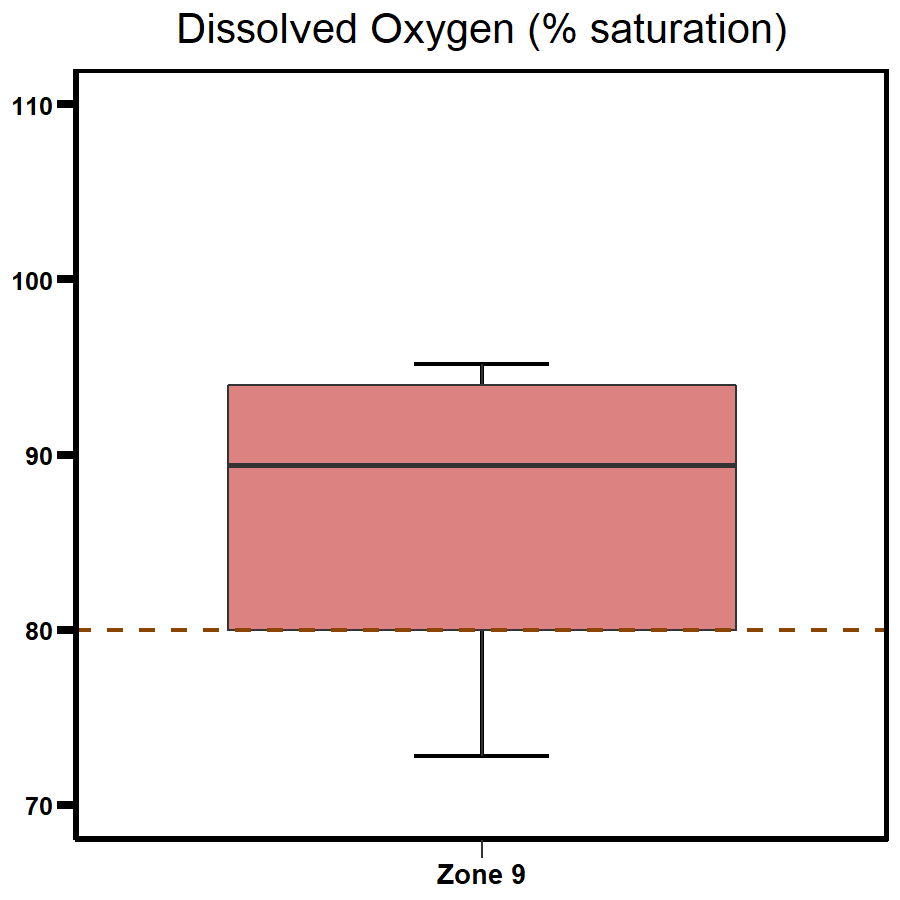 Zone 9 - Myrmidon Creek dissolved Oxygen 2020
