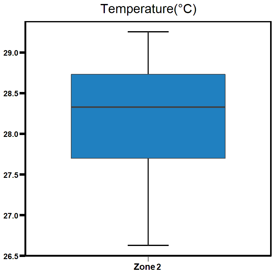 Zone 2 - East Arm temperature 2020