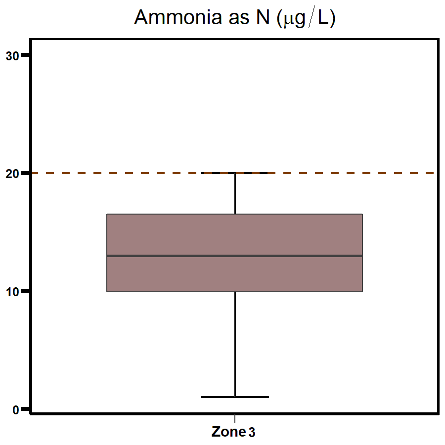 Zone 3 - Middle Arm ammonia 2020