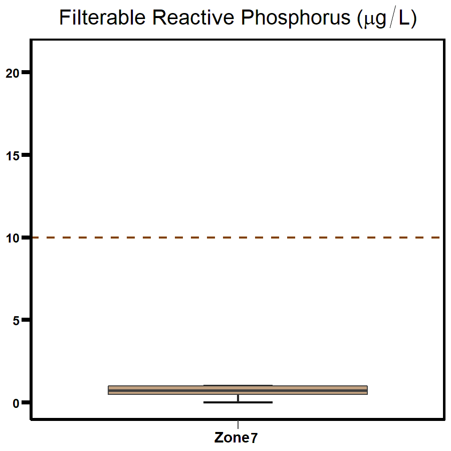 Zone 7 - Shoal Bay filterable reactive phosphorus 2020