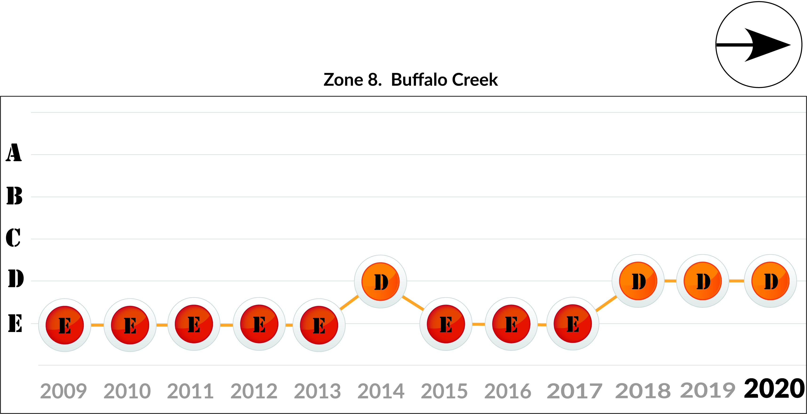 Zone 8 - Buffalo Creek trend 2020