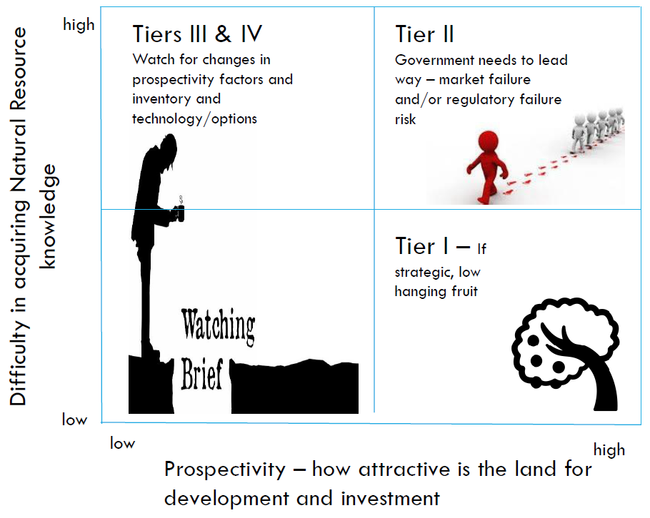 Mapping the Future’s assessment matrix for potential areas. Matrix is a square broken into 4 quarters. Ranges of high and low for: a) difficulty in acquiring Natural Resource knowledge (height: top corner = high and bottom left corner = low); and b) Proposectivity – how attract is the land for development and investment (base: left corner = low and right corner = high). Top left quadrant is Tiers 3 and 4 – watching for changes in propsectivity factors and inventory and technology/options. Top right quadrant is Tier 2 – Government needs to lead way (market failure and/or regulatory failure risk. Bottom left quadrant shows watching the brief. Bottom right quadrant is Tier 1 – If strategic, low hanging fruit.