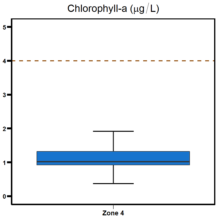 Zone 4 West Arm chlorophyll-a