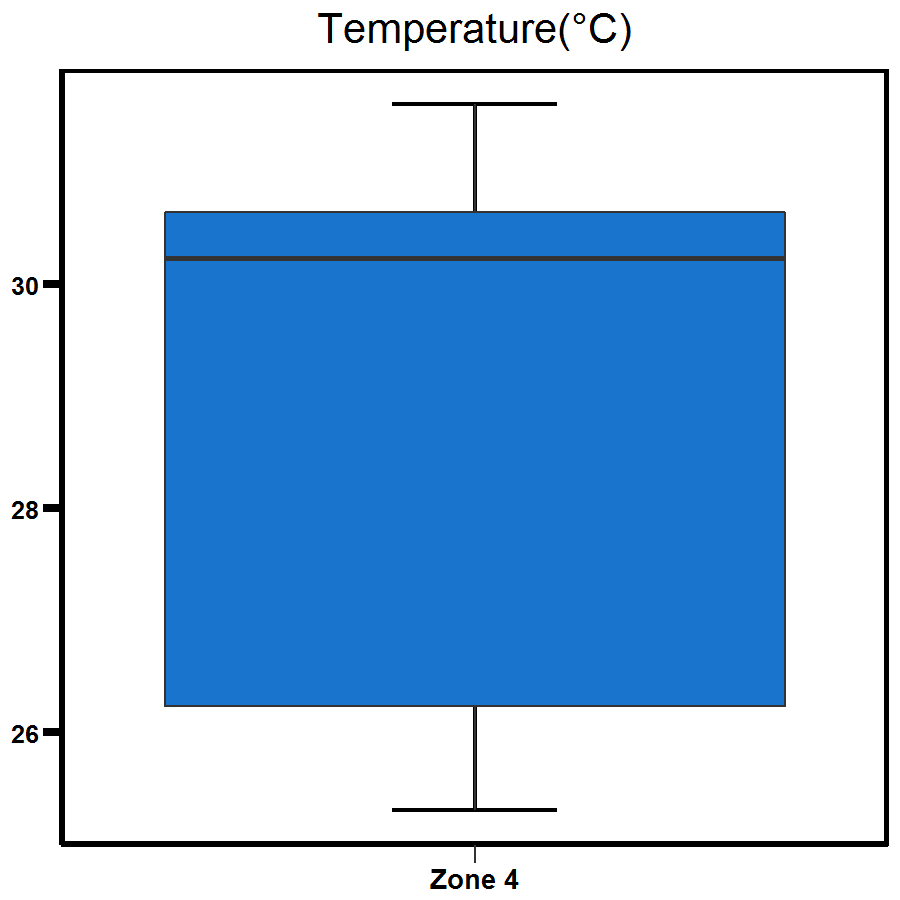 Zone 4 West Arm temperature