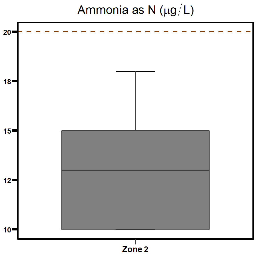 Zone 2 - East Arm ammonia 2020