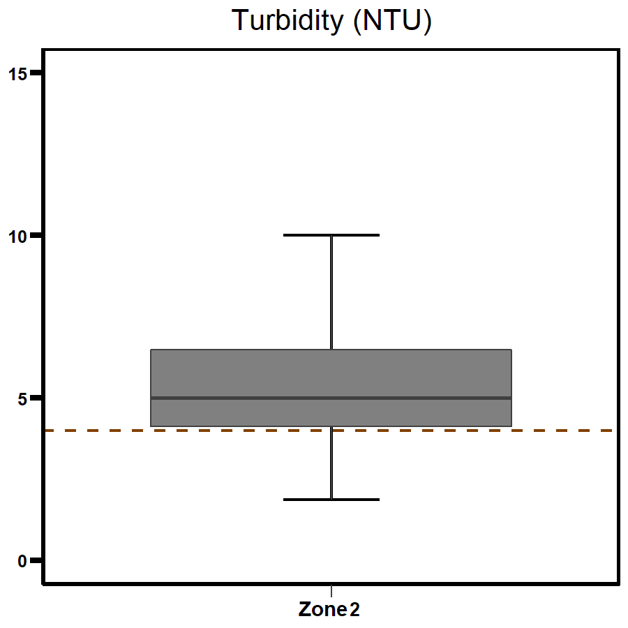Zone 2 - East Arm turbidity 2020